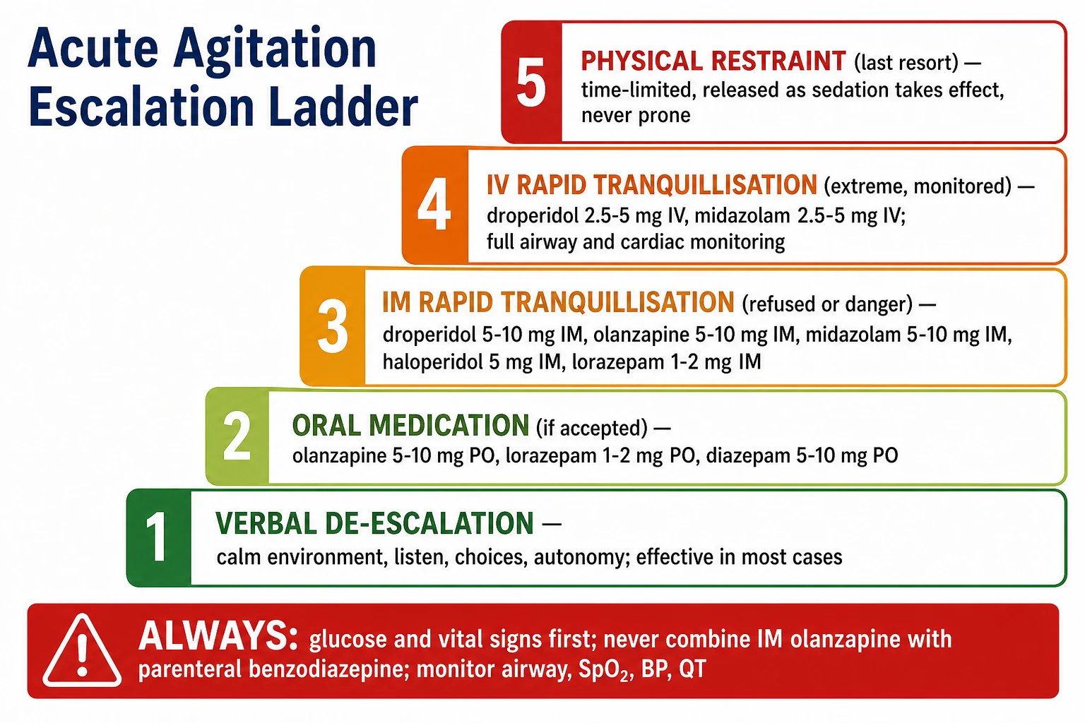 Five-tier escalation ladder for acute agitation from verbal de-escalation through oral medication, IM rapid tranquillisation, IV rapid tranquillisation, to physical restraint, with drug doses and safety footer