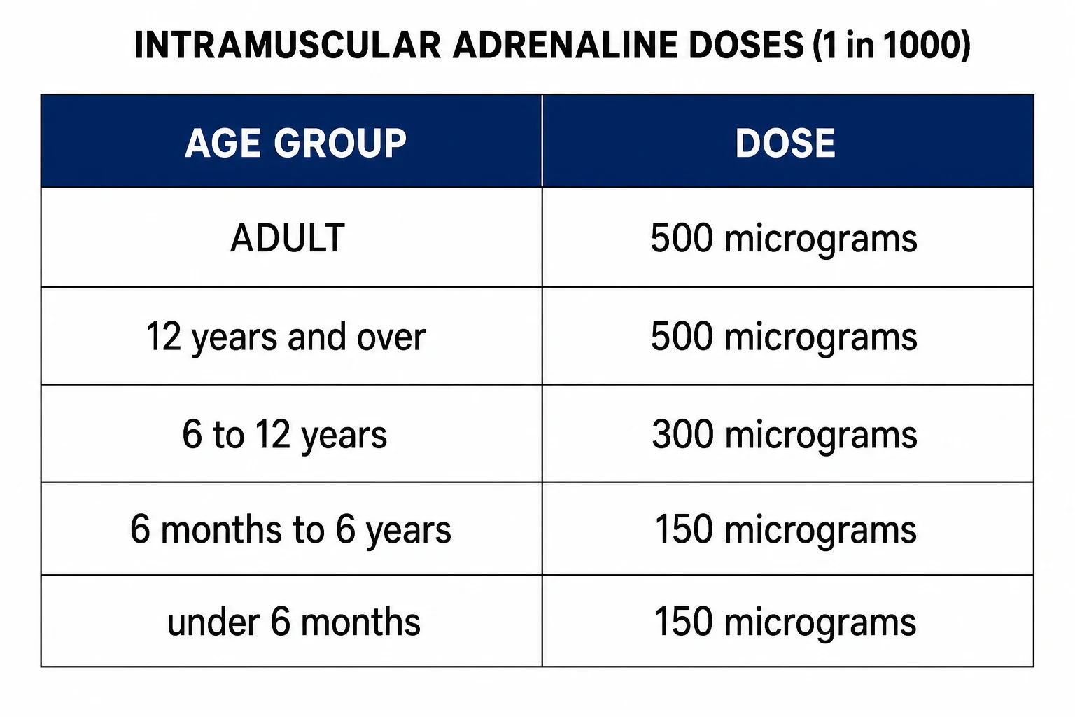 Adult and paediatric intramuscular adrenaline dose card for anaphylaxis