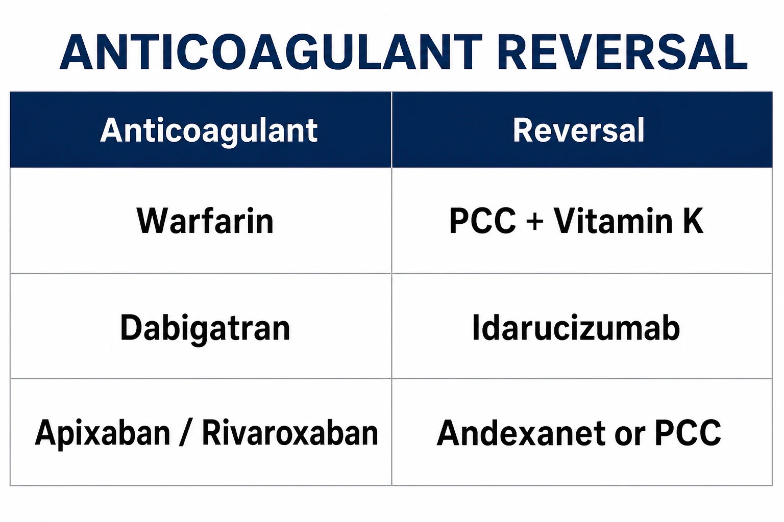 Table of anticoagulant reversal agents