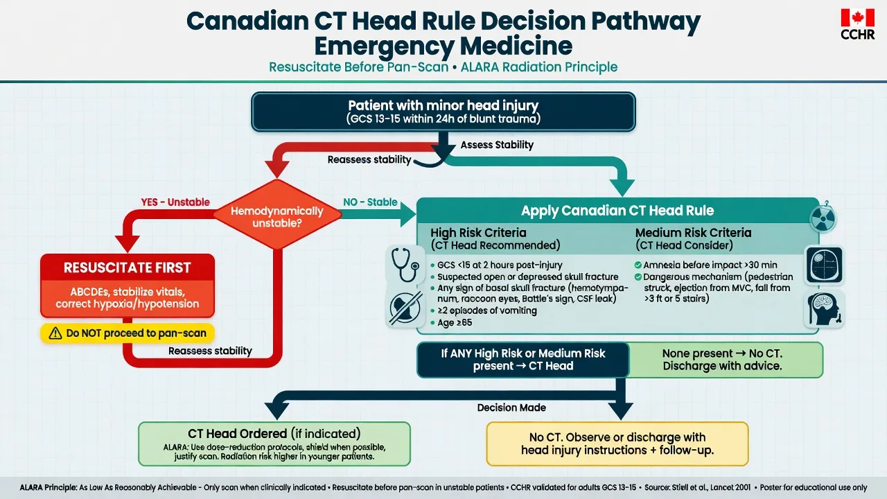 Educational ED CT decision pathway Canadian CT Head Rule trauma pan-scan and ALARA