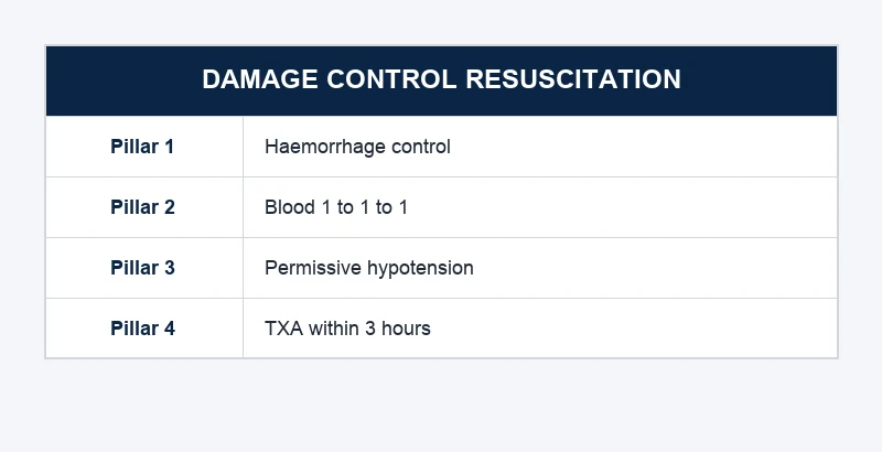 Table of the four pillars of damage control resuscitation