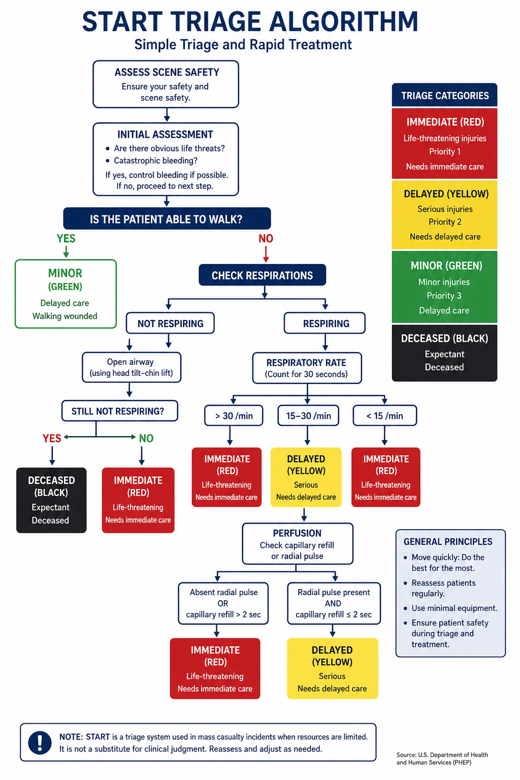 START triage categories table