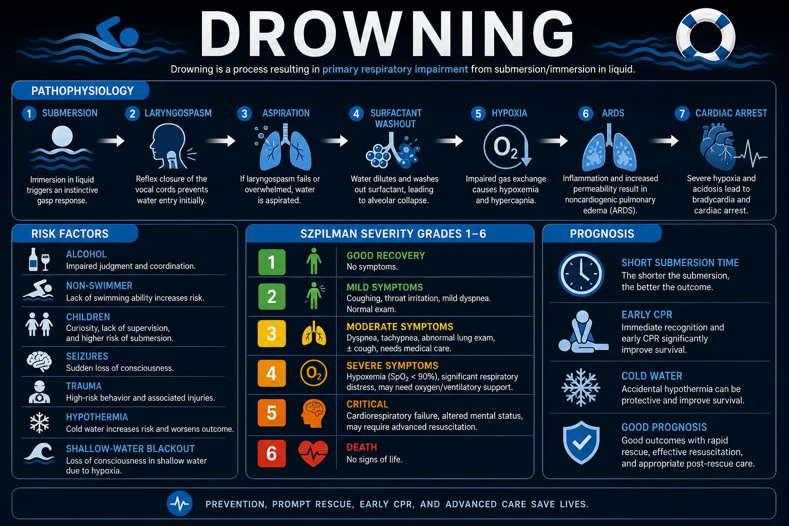 Educational Szpilman drowning severity classification grades 1 to 6 from cough only to cardiopulmonary arrest