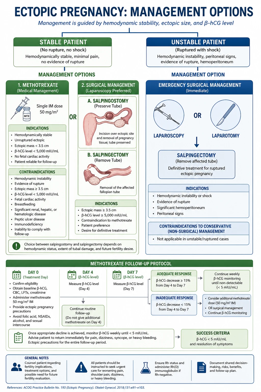 Educational diagram of ectopic pregnancy anatomic sites showing ampullary isthmic interstitial ovarian cervical and caesarean scar locations
