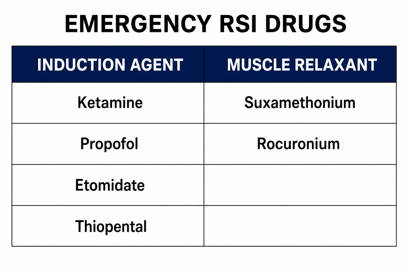 A two-column table of emergency RSI induction agents and muscle relaxants