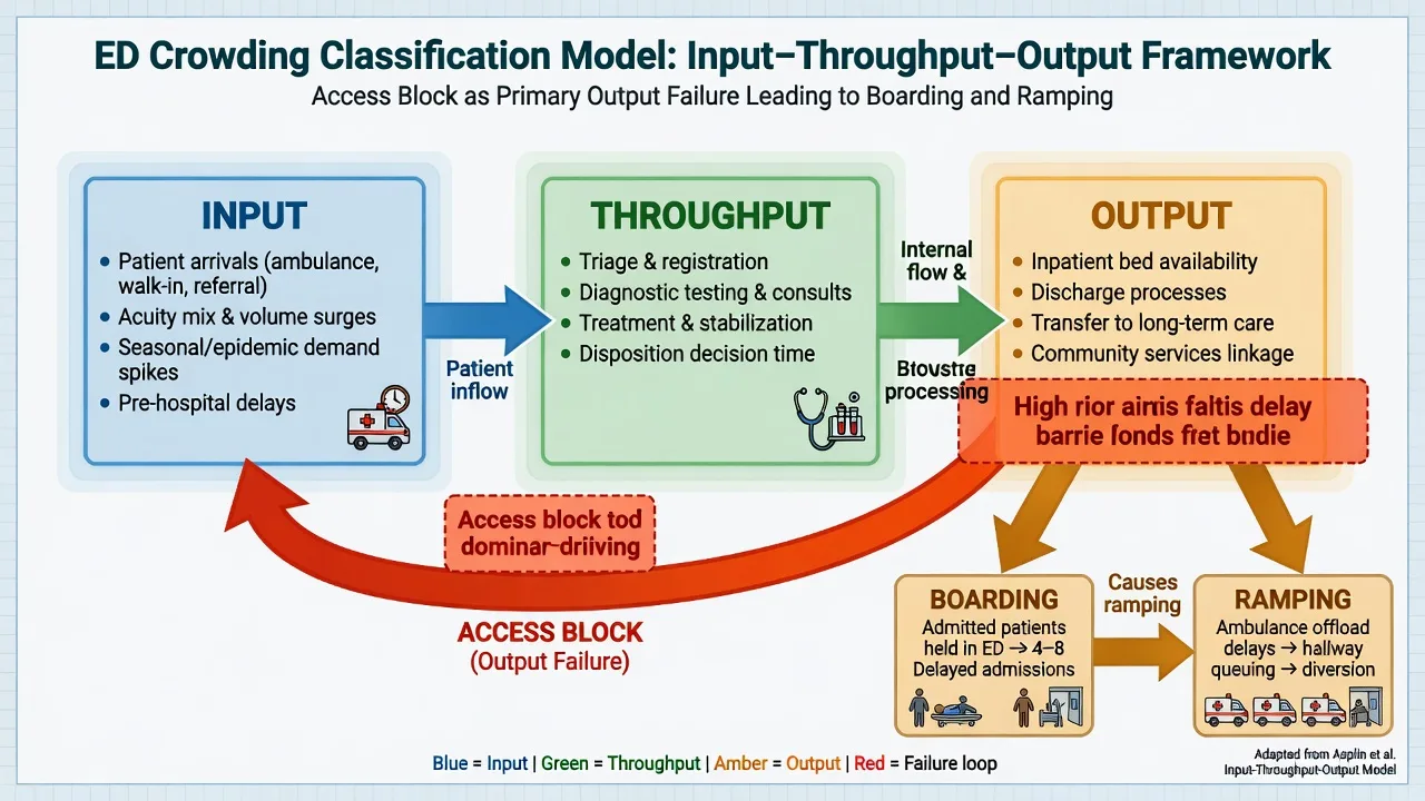 Educational Asplin input-throughput-output diagram of emergency department crowding with access-block arrow at output