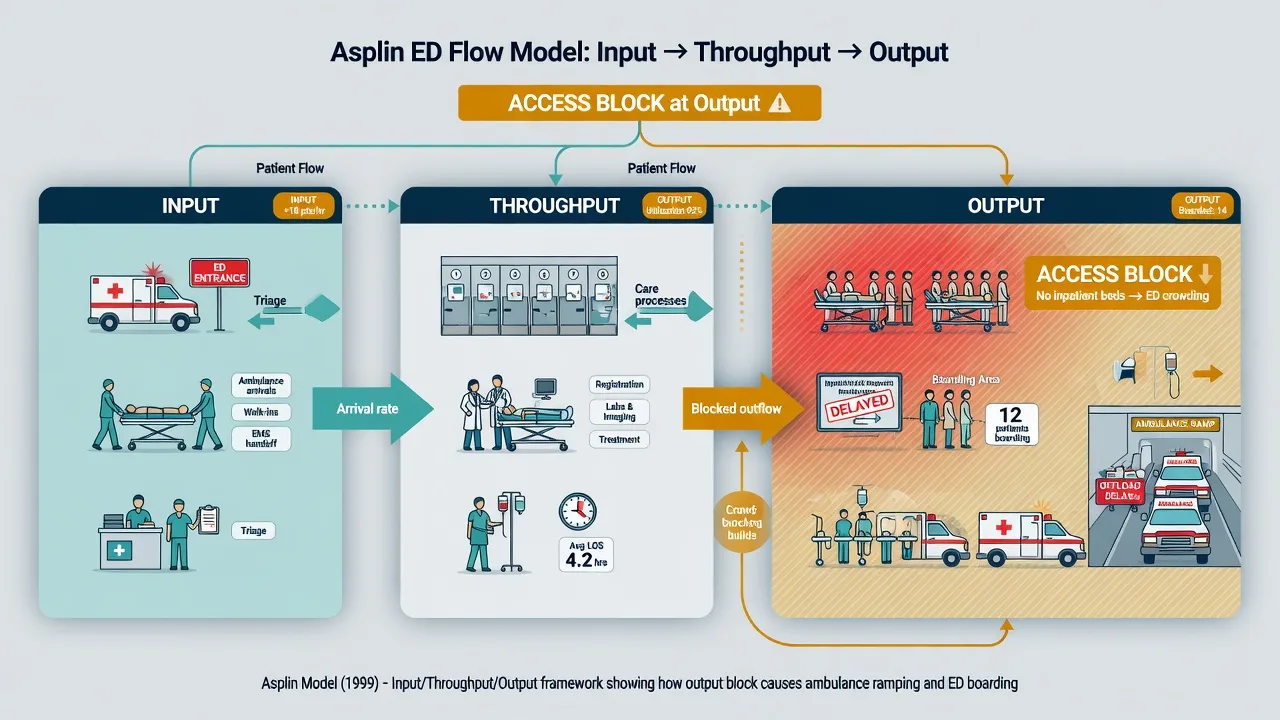 An emergency department dashboard showing the input-throughput-output model with queue times