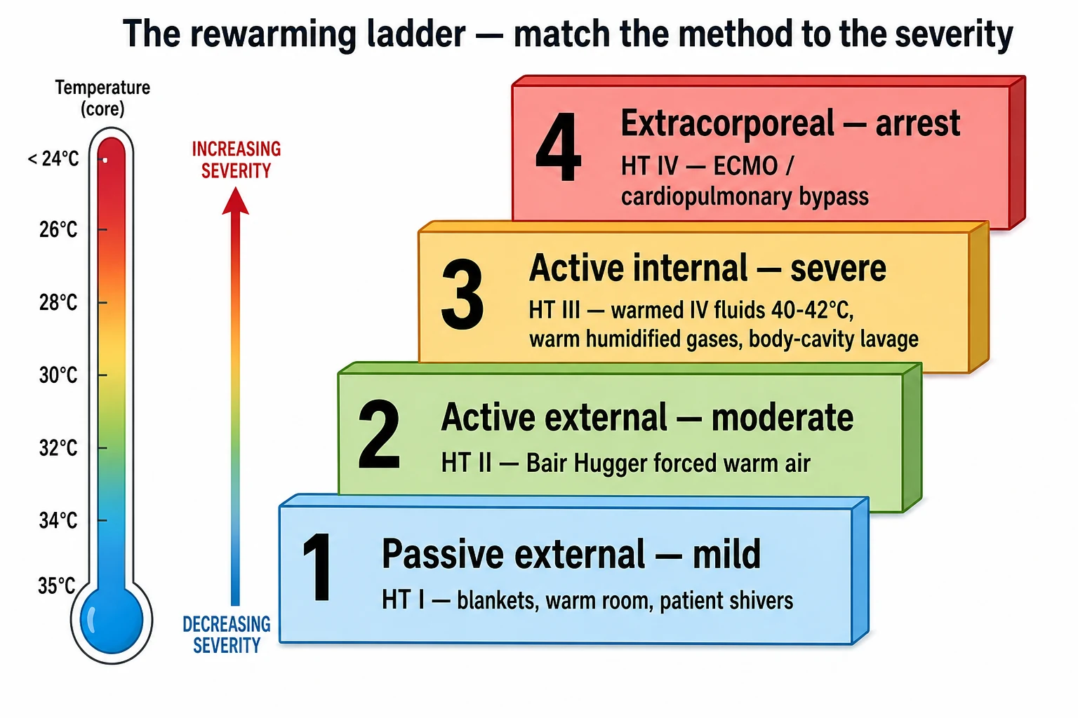 A four-step ascending staircase diagram of the rewarming ladder for hypothermia — passive external, active external with the Bair Hugger, active internal with warmed fluids, and extracorporeal ECMO — aligned with a temperature scale and the Swiss HT stages
