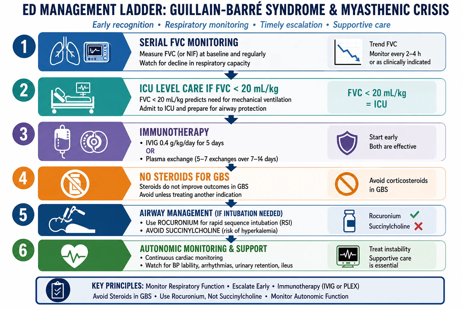 A radiation-dose comparison chart for common emergency imaging beside an ALARA principle card