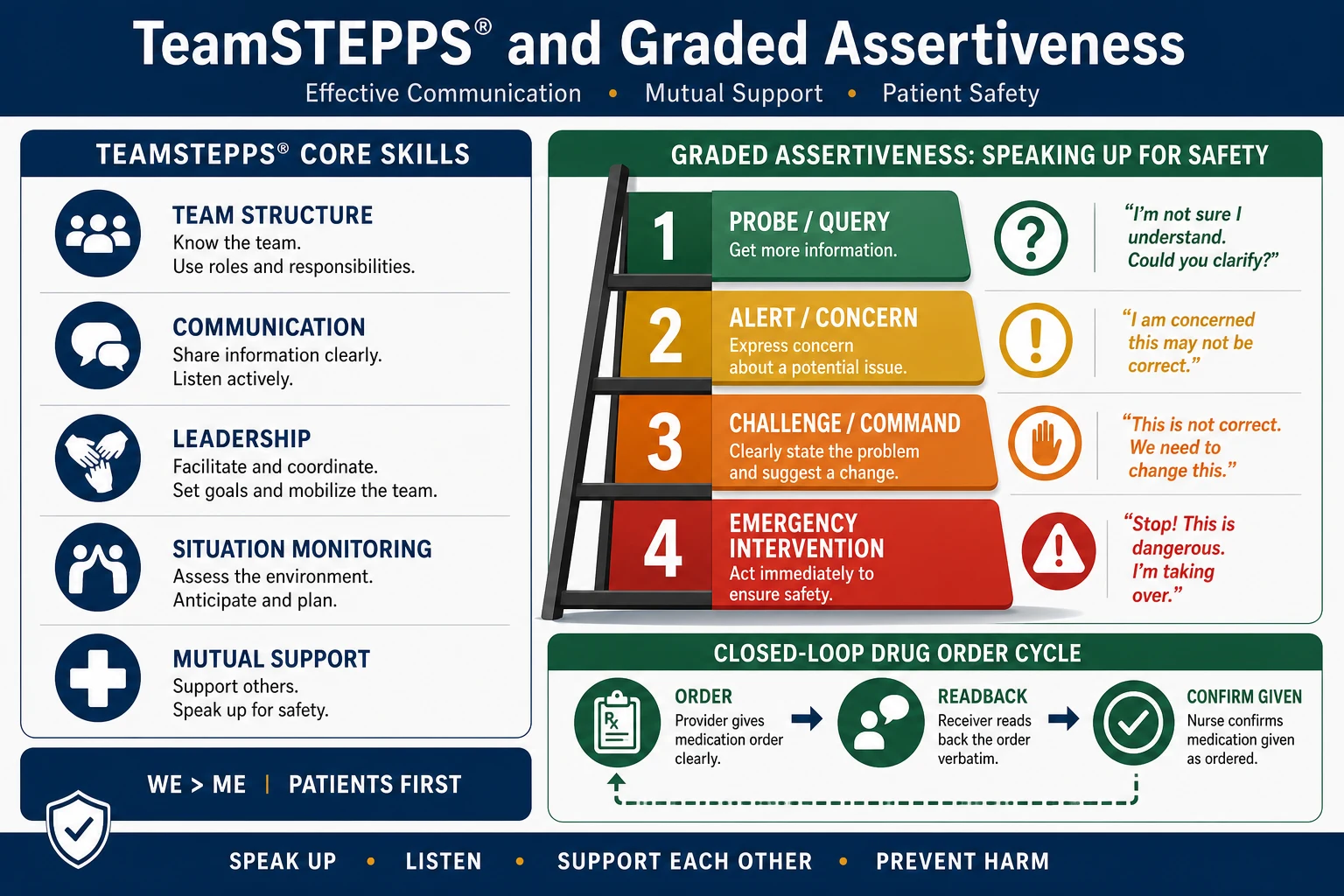 Educational six-step laboratory interpretation ladder from identity check through true-versus-spurious to clinical action
