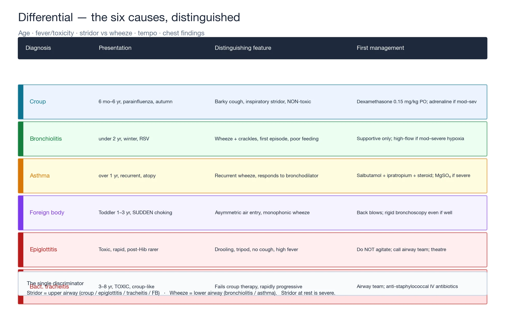 A comparison table of the six causes of paediatric respiratory distress — croup, bronchiolitis, asthma, foreign body, epiglottitis and bacterial tracheitis — with presentation, distinguishing feature and first management