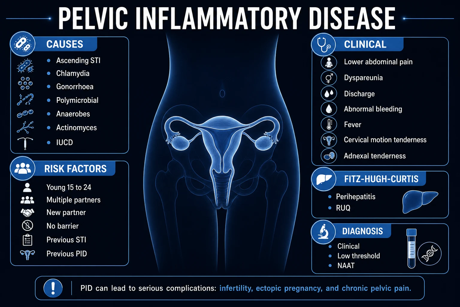 Clinical classification of pelvic inflammatory disease severity from mild outpatient disease to tubo-ovarian abscess and Fitz-Hugh-Curtis