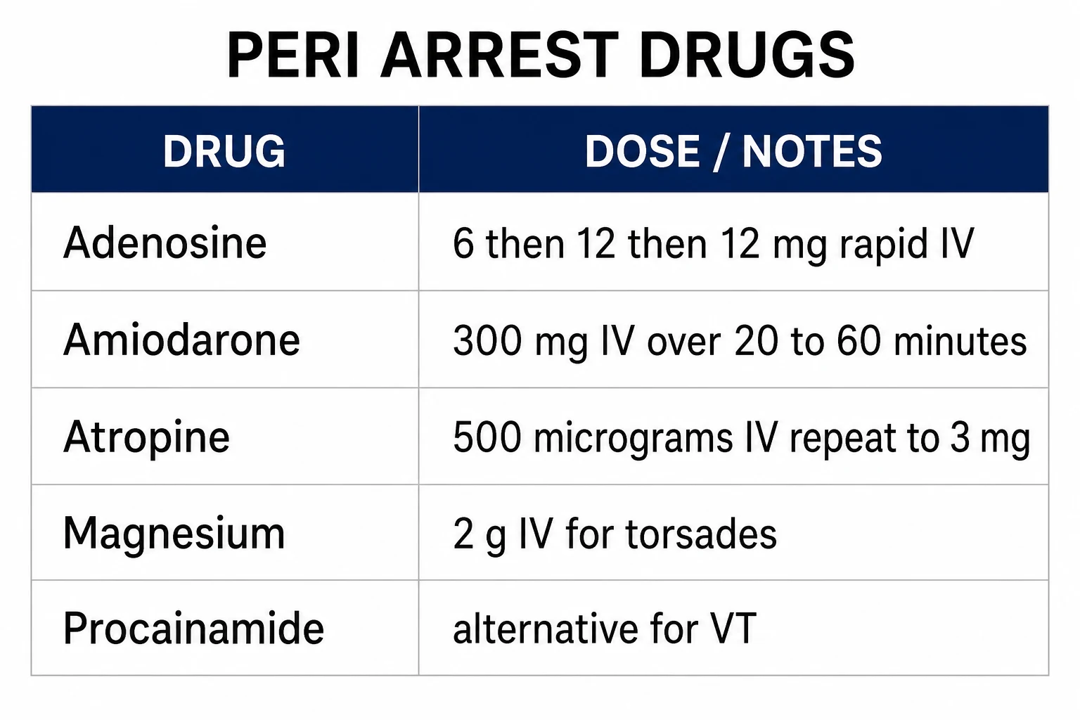 Table of the peri-arrest drugs and their doses