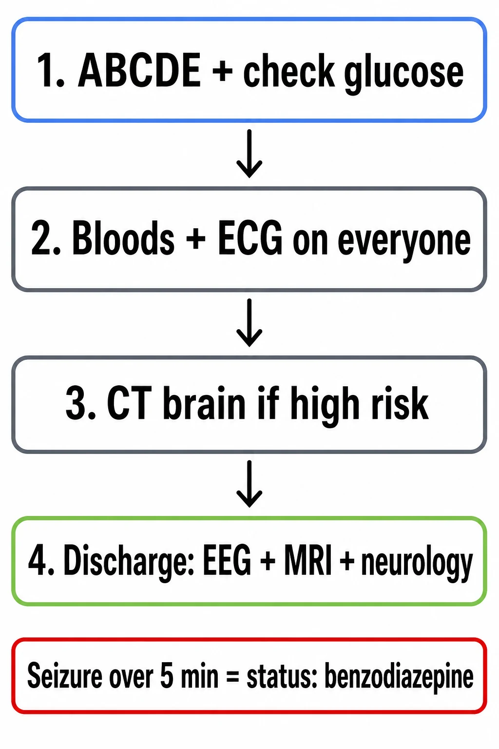 An ED flow diagram for the first seizure: ABCDE and glucose first, then bloods, ECG, CT if indicated, LP if fever, EEG and MRI as outpatient, disposition by risk