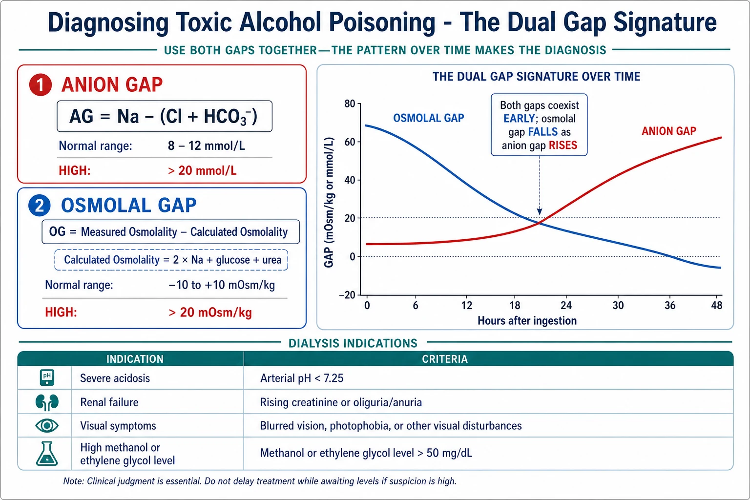 Educational investigations panel for toxic alcohol poisoning showing dual-gap kinetics and key laboratory findings