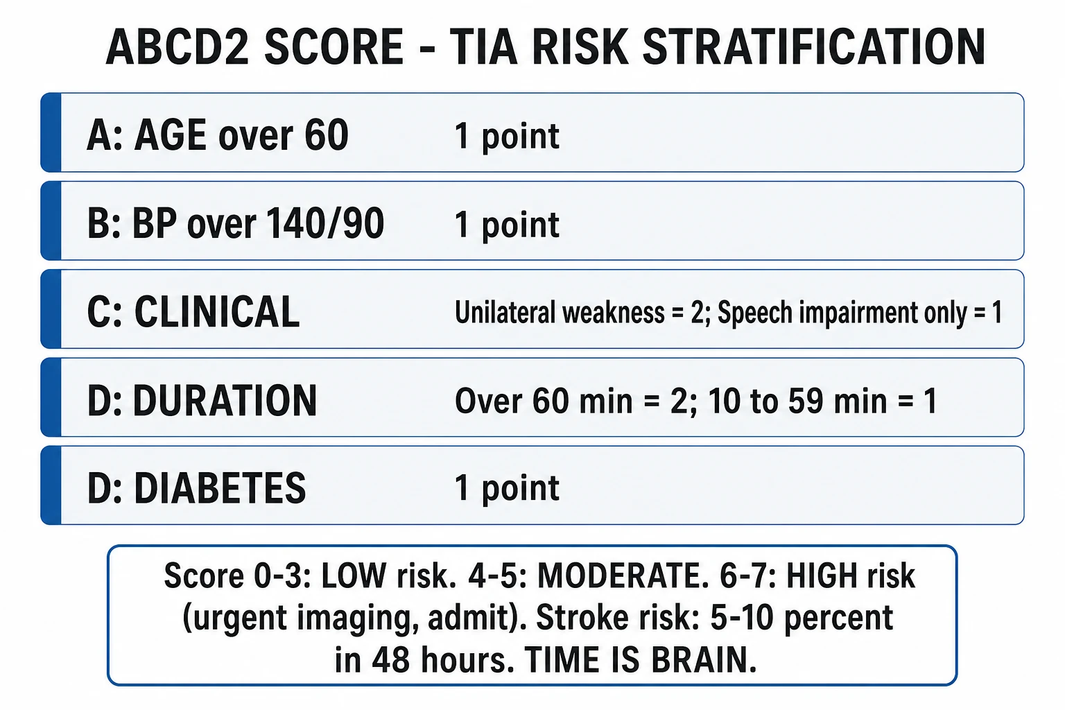 Medical infographic of the ABCD2 score showing the five components, their point values, the risk strata and the two-day stroke risk