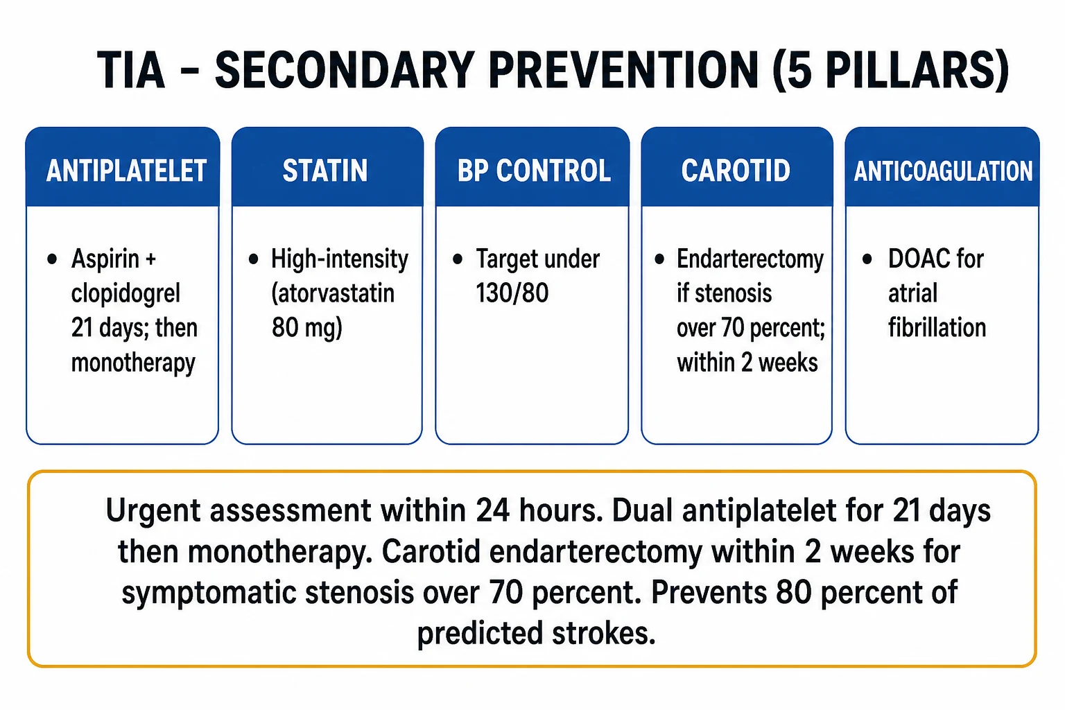 Flowchart of the urgent transient ischaemic attack management pathway from suspected TIA through risk stratification, imaging and disposition to secondary prevention