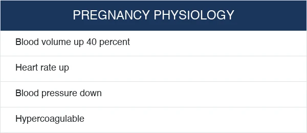 Table of pregnancy physiology changes