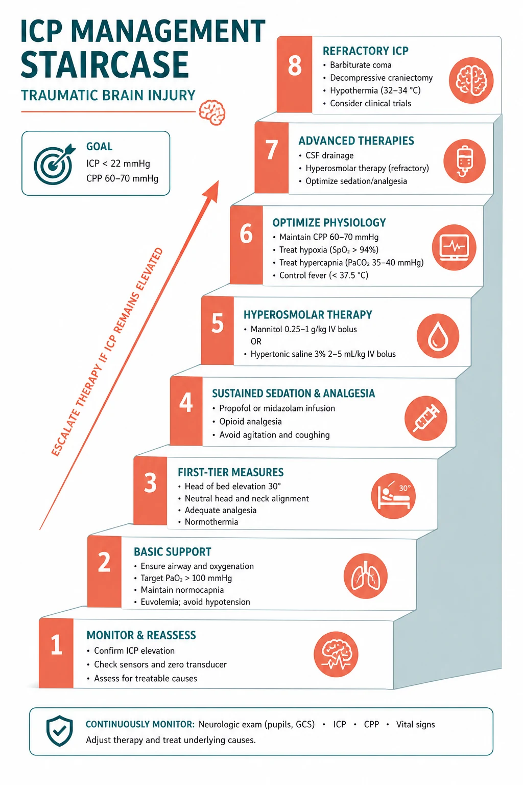 The ICP management staircase as a series of ascending steps