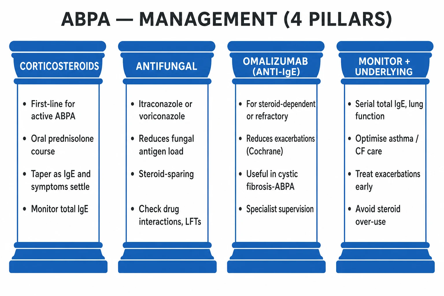 Clean four-pillar infographic of ABPA management — corticosteroids, antifungal, omalizumab, and monitoring