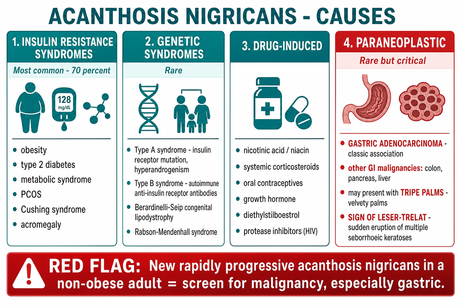 Four cause categories of acanthosis nigricans: insulin resistance (obesity, T2DM, metabolic syndrome, PCOS; approximately 70%), genetic (Type A and Type B insulin resistance syndromes), drug-induced (nicotinic acid, steroids, OCP, growth hormone, protease inhibitors), and paraneoplastic (gastric cancer, tripe palms, sign of Leser-Trélat)