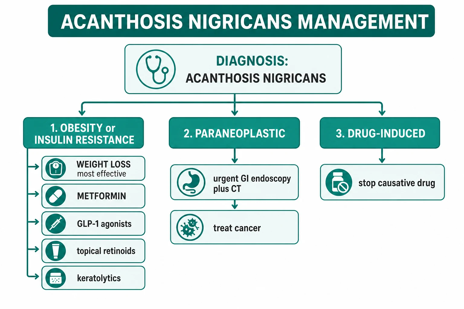 Decision tree for acanthosis nigricans management: obesity/insulin resistance pathway (weight loss, metformin, GLP-1 agonists, topical retinoids, keratolytics), paraneoplastic pathway (urgent GI endoscopy and CT; treat the cancer), drug-induced pathway (stop causative drug)