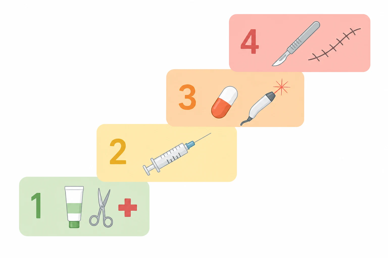 Schematic staircase showing the four-step treatment ladder for acne keloidalis nuchae from topical therapy through intralesional corticosteroid and systemic antibiotic to surgical excision