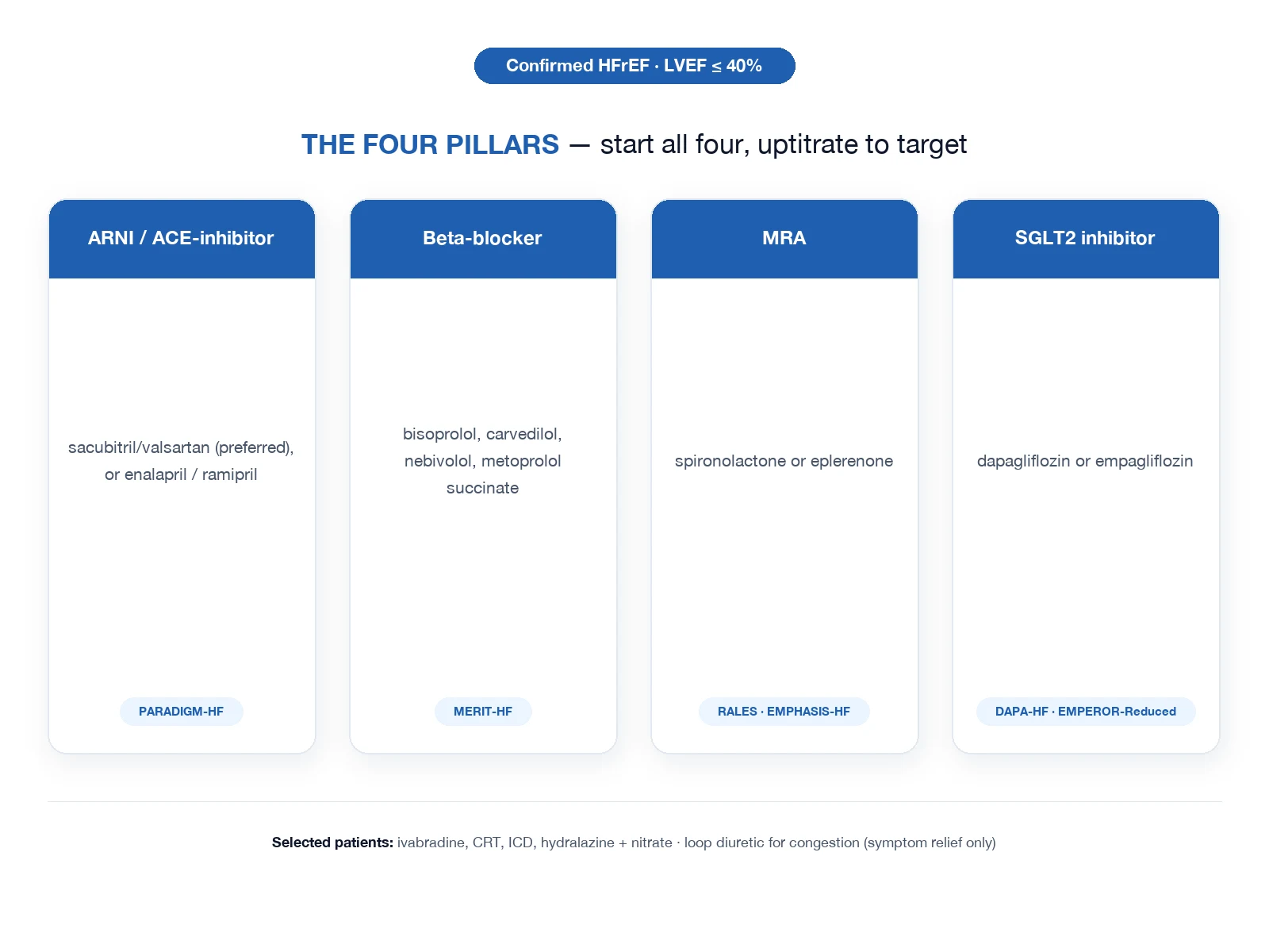 Educational management pathway for cardiogenic pulmonary oedema: upright posture, oxygen, early CPAP or NIV, IV loop diuretic, vasodilator if hypertensive, inotropes if cold and shocked