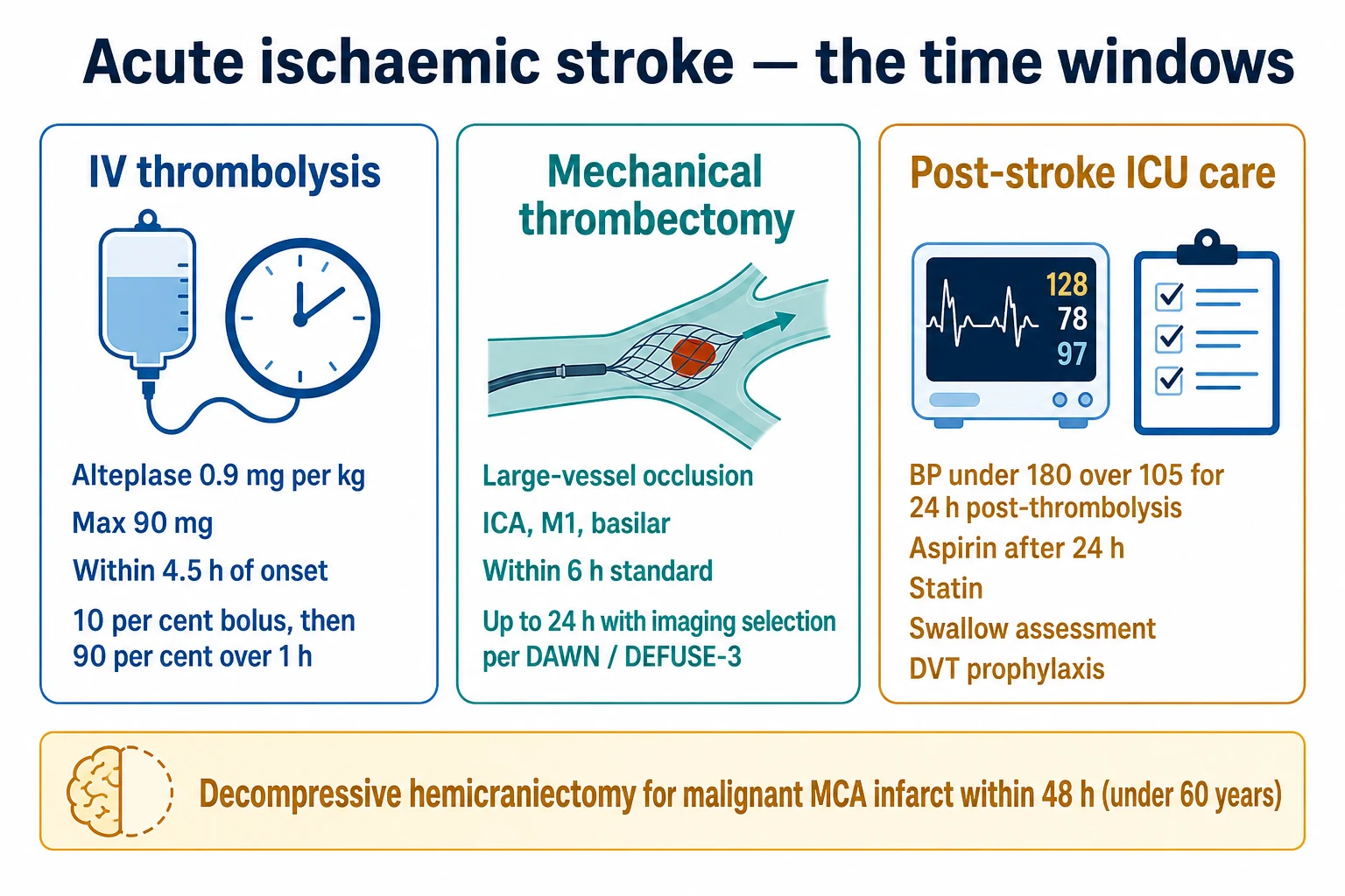 Three-panel infographic on a white clinical-blue background: LEFT IV thrombolysis (alteplase 0.9 mg/kg max 90 mg within 4.5 h; 10 per cent bolus then 90 per cent over 1 h); CENTRE mechanical thrombectomy (LVO — ICA M1 basilar; within 6 h standard; up to 24 h with imaging per DAWN DEFUSE-3); RIGHT post-stroke ICU care (BP under 180/105 for 24 h post-thrombolysis; aspirin after 24 h; statin; swallow; DVT). Banner 'Decompressive hemicraniectomy for malignant MCA within 48 h (under 60)'. Flat vector illustration, crisp typography.