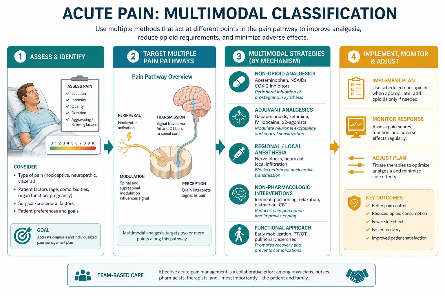 Multimodal ladder and PCA