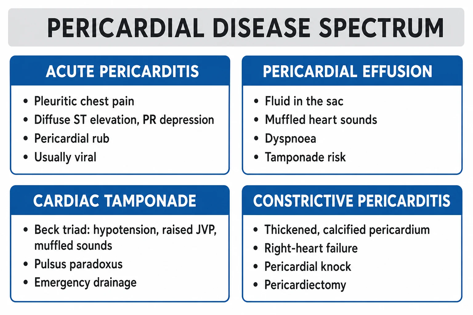 Four-panel classification of pericarditis aetiology: viral idiopathic, post-MI Dressler, autoimmune/uraemic, malignant or purulent, with ECG saddle ST elevation and PR depression icon