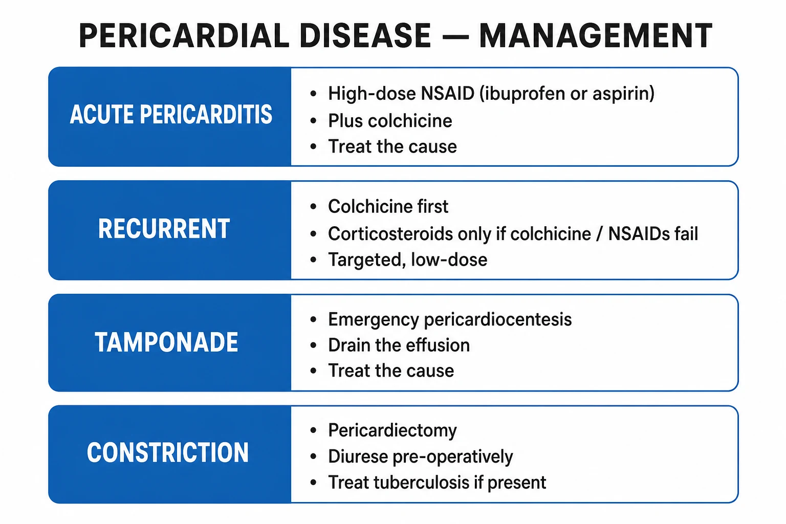 Acute pericarditis management ladder: NSAID plus colchicine first line, steroids for refractory autoimmune, serial echo for effusion, urgent drainage if tamponade