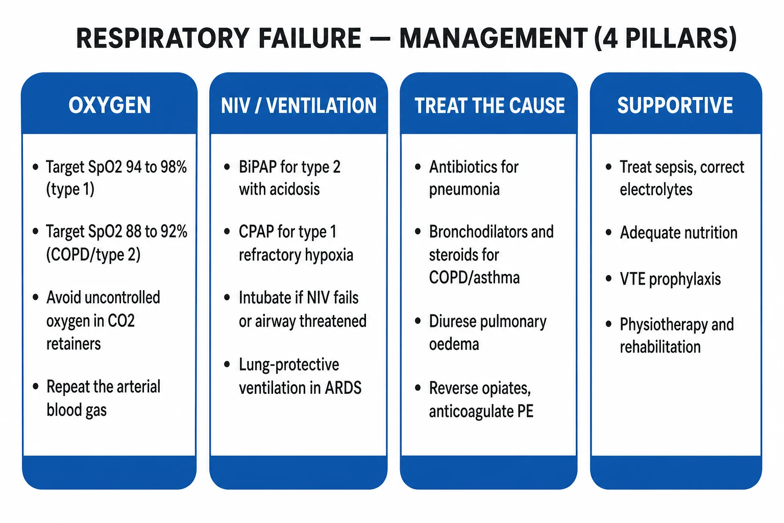 Management ladder for acute respiratory failure: oxygen devices, HFNC, NIV, intubation triggers, pathology-specific ventilation