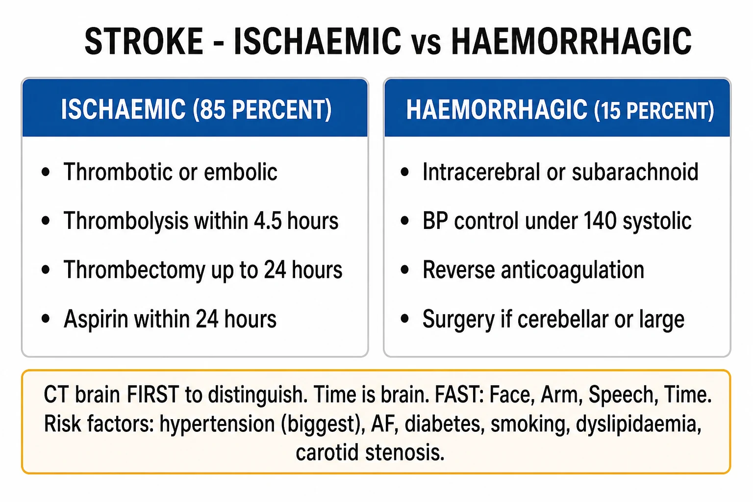 Stroke classification: ischaemic versus haemorrhagic, large vessel occlusion, ICH subtypes — educational panel