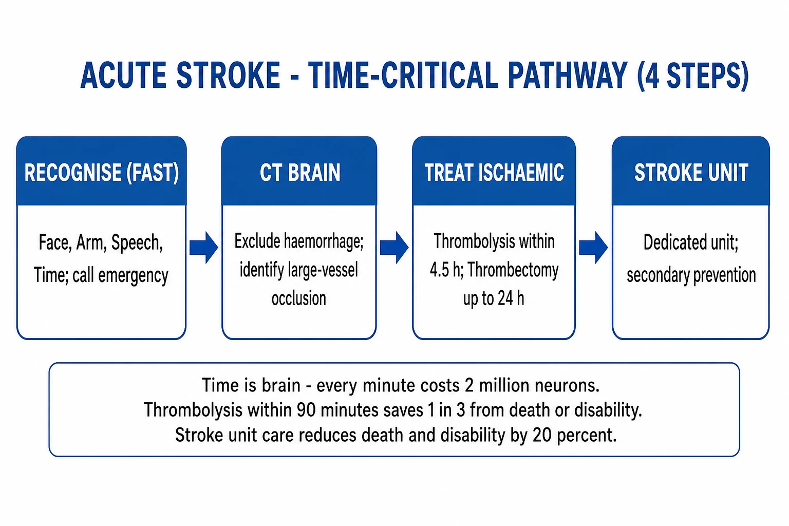 Acute stroke — ischaemic, ICH, SAH comprehensive ICU management pathway overview