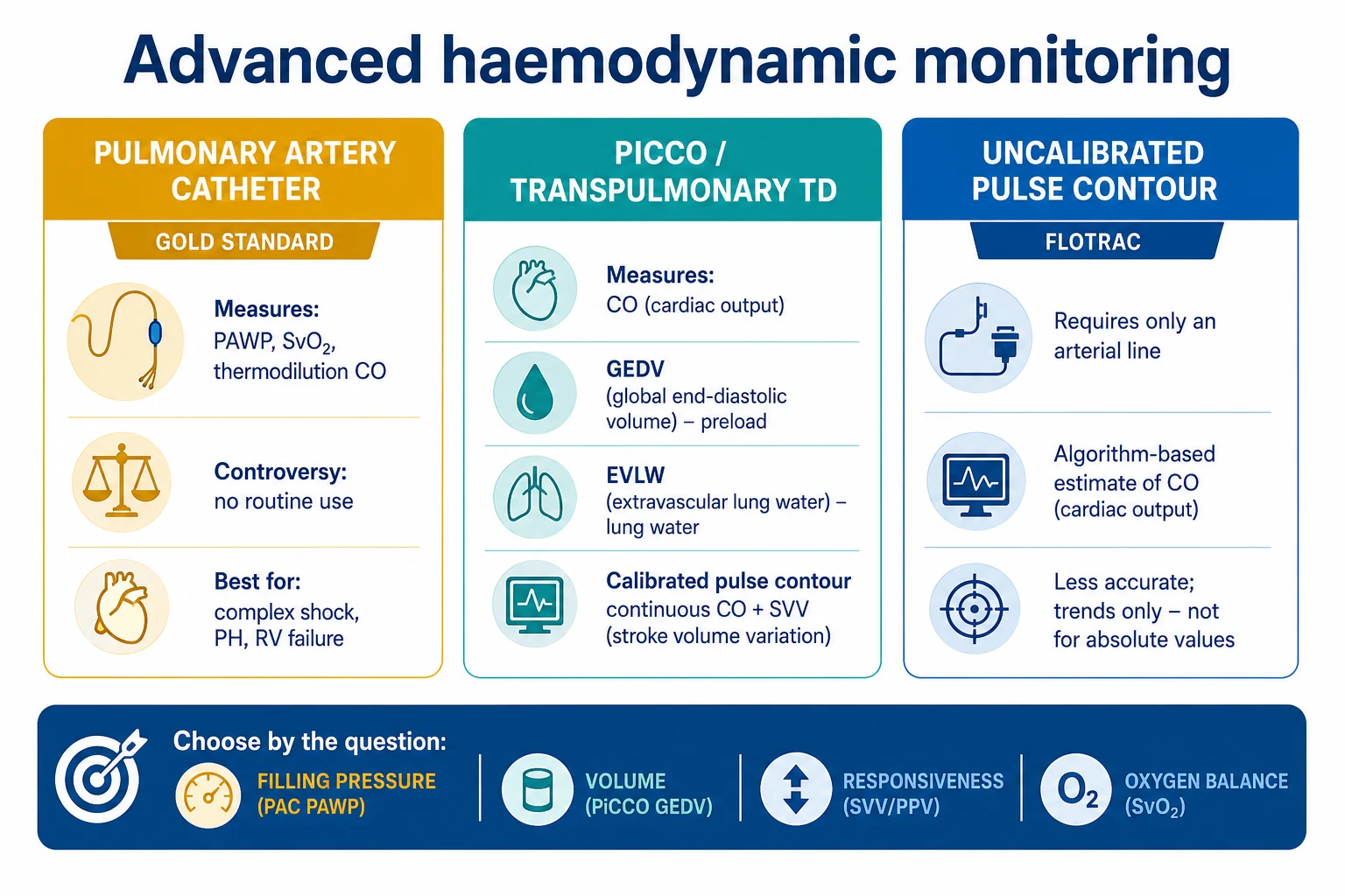 Three-column infographic on a white clinical-blue background: PULMONARY ARTERY CATHETER (gold standard; PAWP, SvO2, thermodilution CO; controversy: no routine use; for complex shock, PH, RV failure); PiCCO / TRANSPULMONARY TD (CO, GEDI preload, EVLW lung water, calibrated pulse contour continuous CO + SVV); UNCALIBRATED PULSE CONTOUR (FloTrac; arterial line only; algorithm CO; less accurate, trends only); bottom banner 'Choose by the question: filling pressure (PAC PAWP), volume (PiCCO GEDI), responsiveness (SVV/PPV), oxygen balance (SvO2)'. Flat vector illustration, crisp typography.