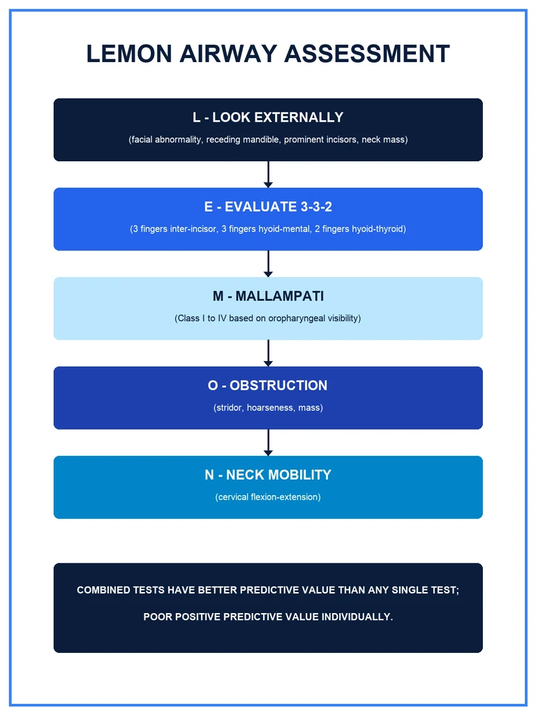 Airway assessment: the LEMON tool, Mallampati classification & prediction of difficult direct laryngoscopy