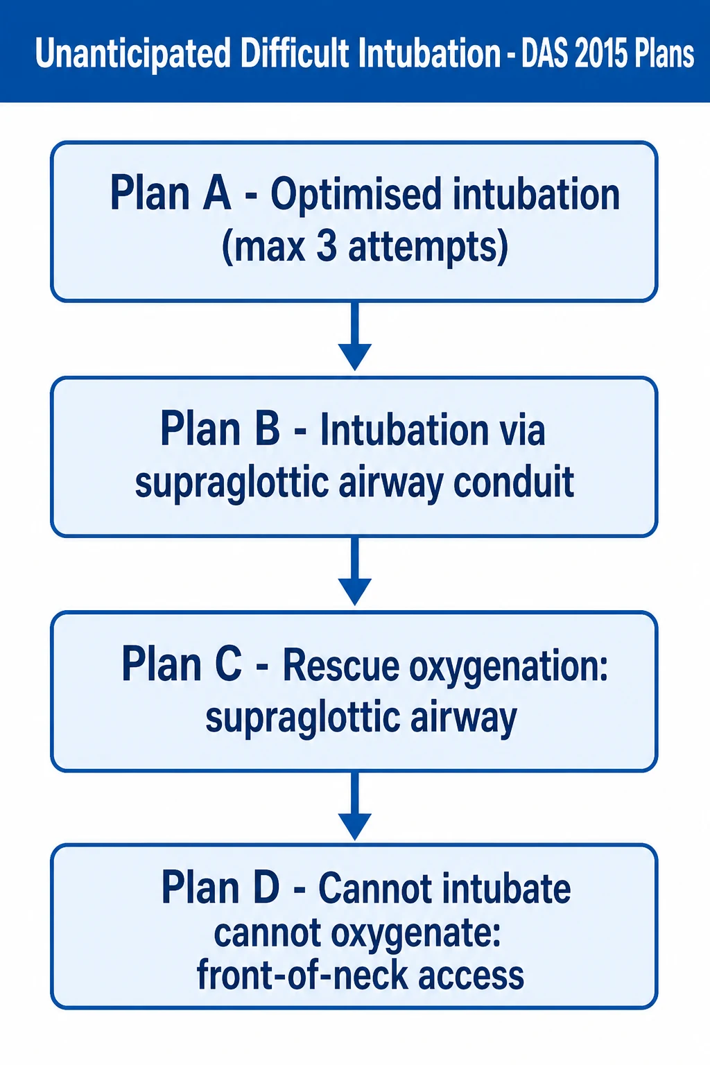 A clean clinical infographic of the Difficult Airway Society 2015 algorithm for the unanticipated difficult intubation: four stacked tiers — Plan A optimised intubation, Plan B intubation via a supraglottic airway conduit, Plan C rescue oxygenation with a supraglottic airway, and Plan D emergency front-of-neck access — connected by downward arrows, on a white background with a clinical-blue header.