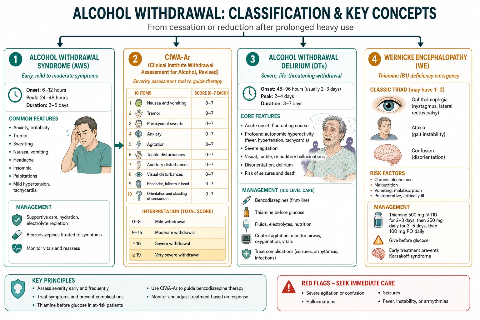 alcohol-withdrawal-dts-ciwa-ar-wernicke classification overview for ICU fellowship exams