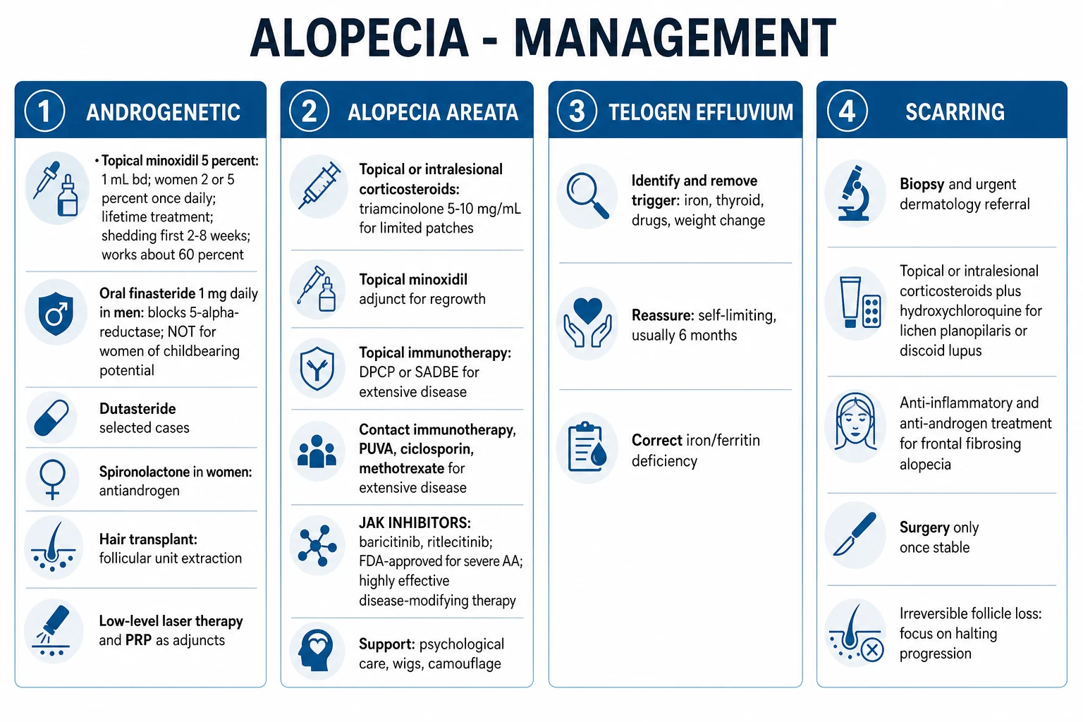 Clean management infographic showing type-specific therapy for the major alopecias