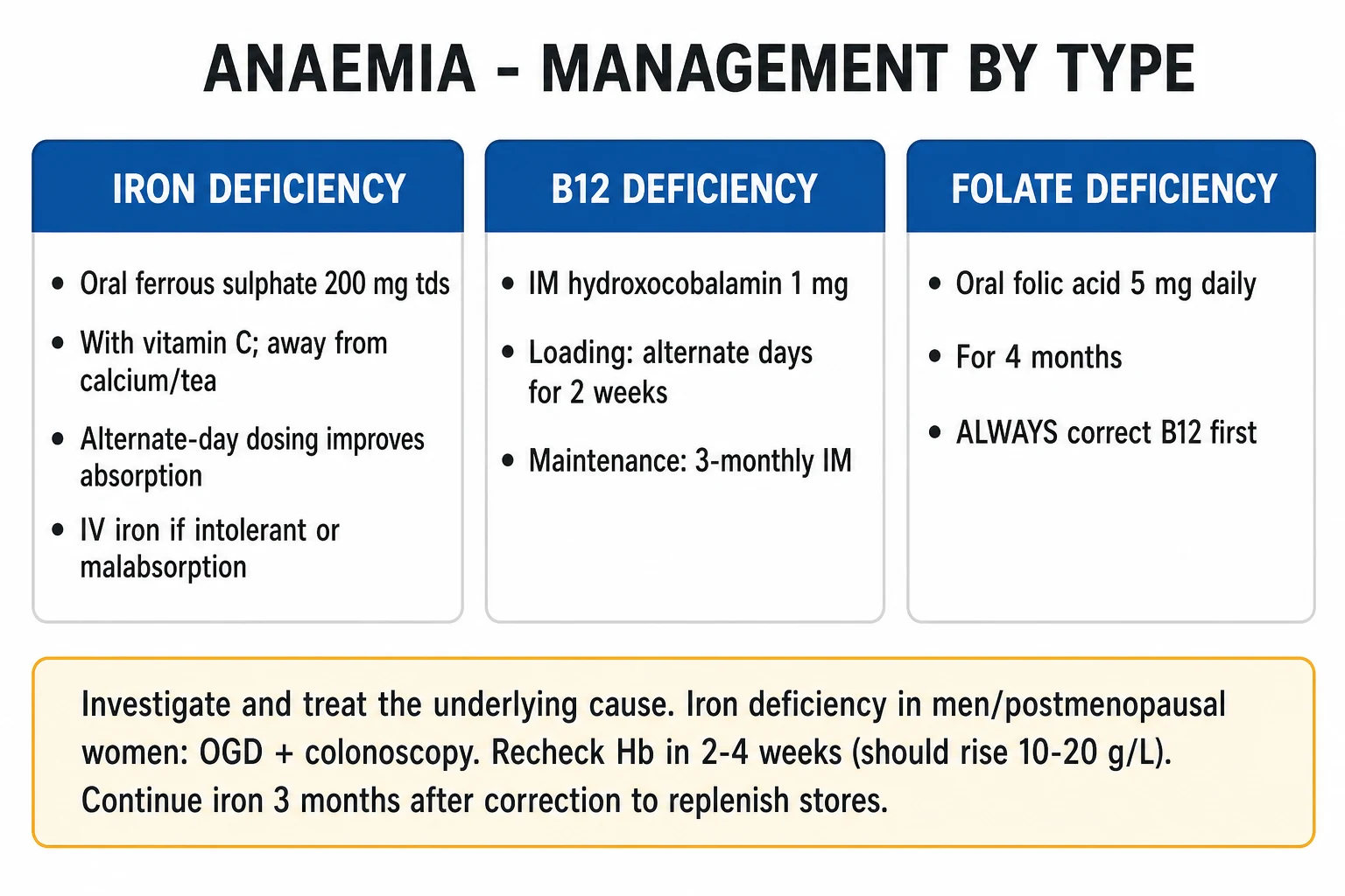 ICU anaemia management: blood conservation bundle, restrictive transfusion Hb under 70 g/L, one-unit strategy, IV iron for functional iron deficiency, EPO not routine — clinical-blue management infographic