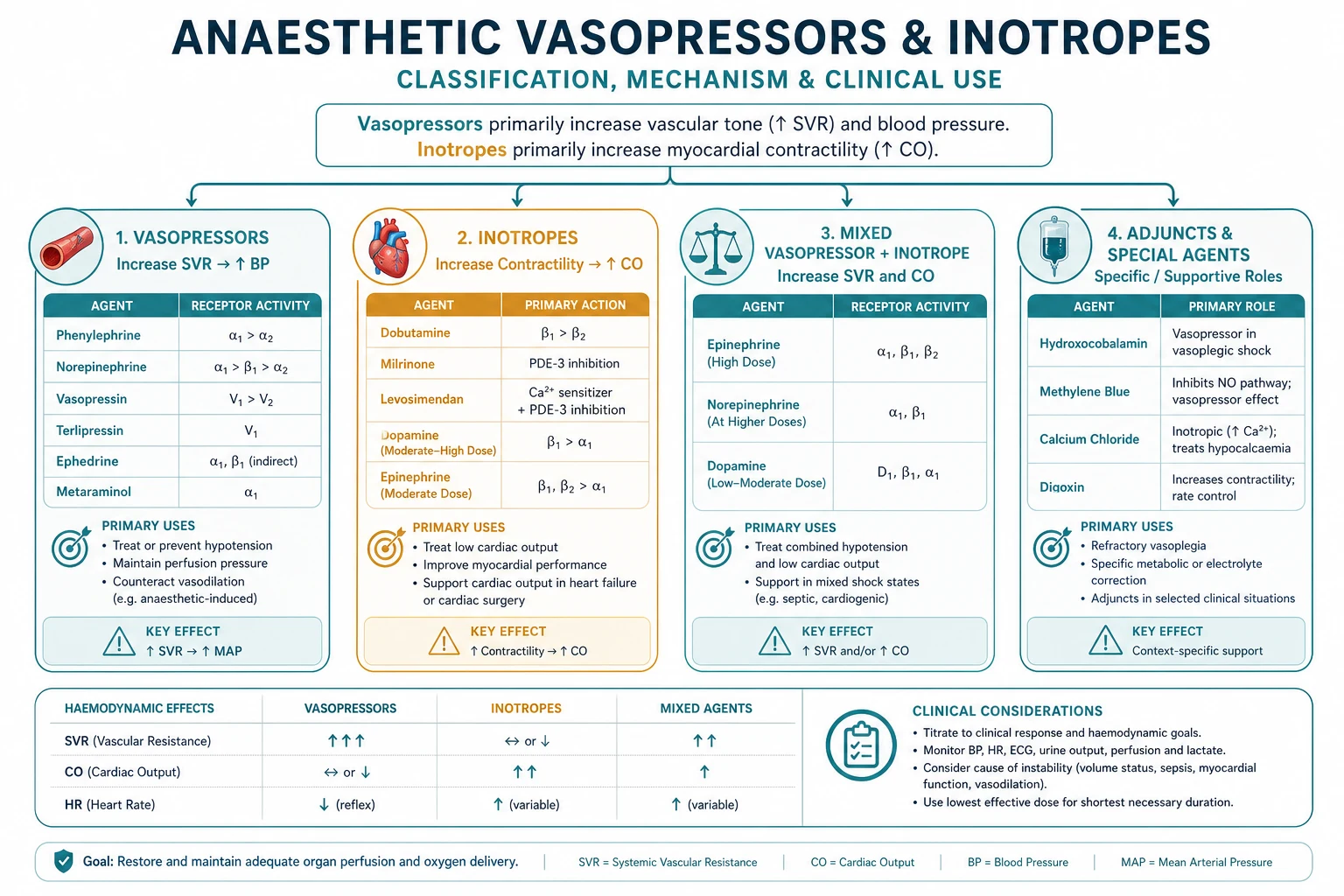 Vasopressor inotrope comparison chart