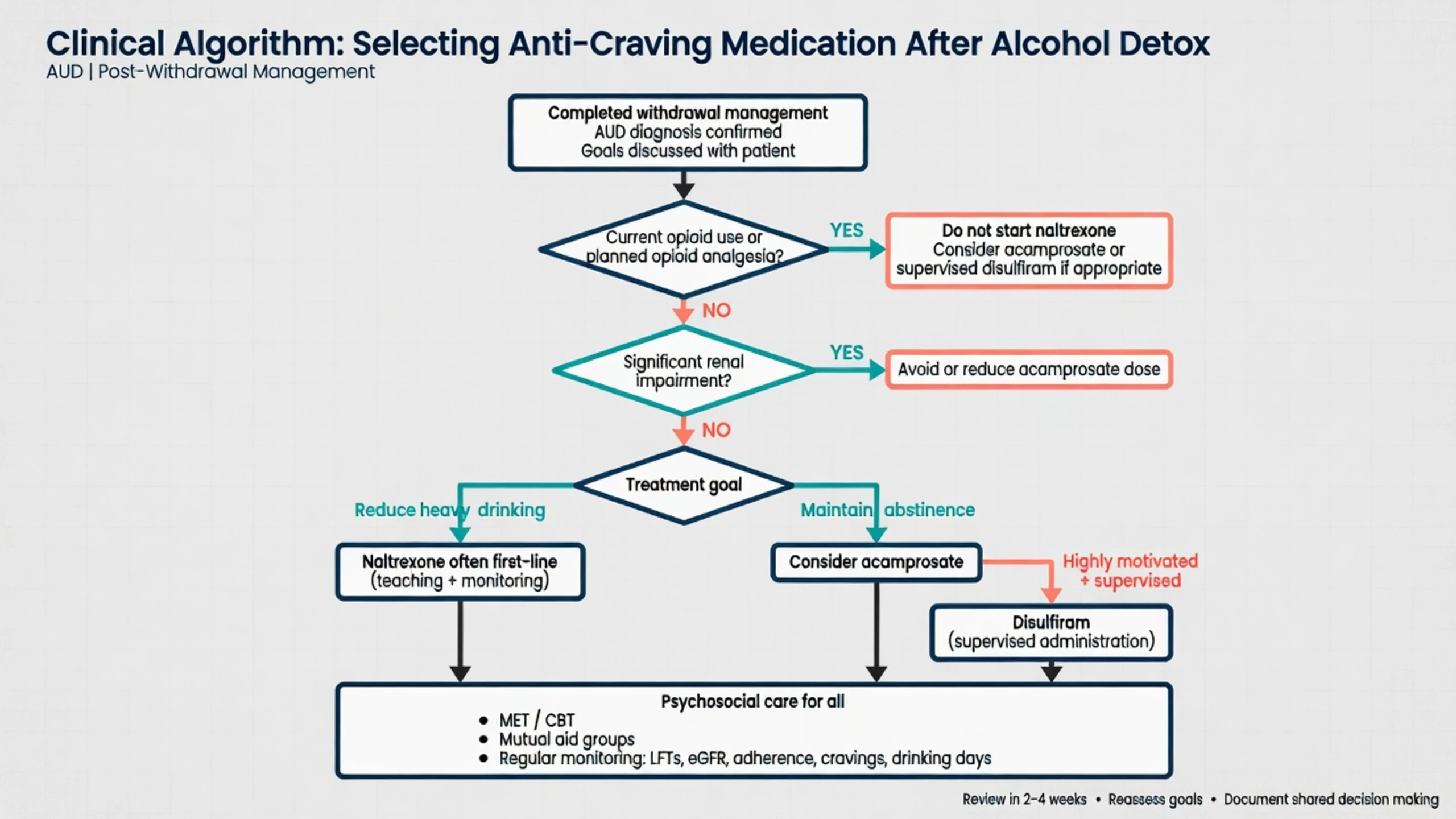 Clinical algorithm selecting anti-craving medication after alcohol detox with opioid renal and goal decision nodes leading to naltrexone acamprosate or disulfiram plus psychosocial care