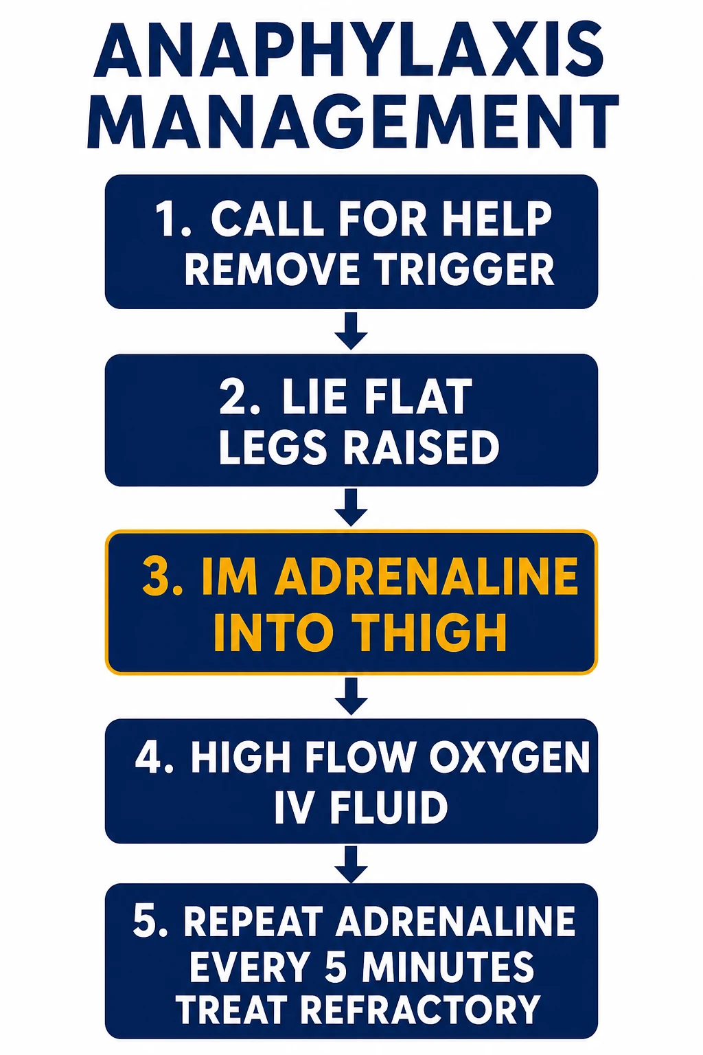 Three-panel infographic on a white clinical-blue background: LEFT heparins (UFH antithrombin IIa/Xa, APTT, protamine 1mg/100U; LMWH anti-Xa, partial protamine ~60%, avoid CrCl less than 30; fondaparinux synthetic Xa via antithrombin, not reversible); CENTRE DOACs + warfarin (dabigatran IIa → idarucizumab; apixaban/rivaroxaban/edoxaban Xa → andexanet alfa or PCC; warfarin vit K antagonist INR → vitamin K + PCC, FFP slower); RIGHT antiplatelets (aspirin COX irreversible 7-10d → platelet transfusion; clopidogrel/prasugrel/ticagrelor P2Y12 → platelet transfusion; GPIIb/IIIa). Banner 'Reversal: heparin→protamine; dabigatran→idarucizumab; Xa-DOAC→andexanet/PCC; warfarin→vit K+PCC'. Flat vector illustration, crisp typography.