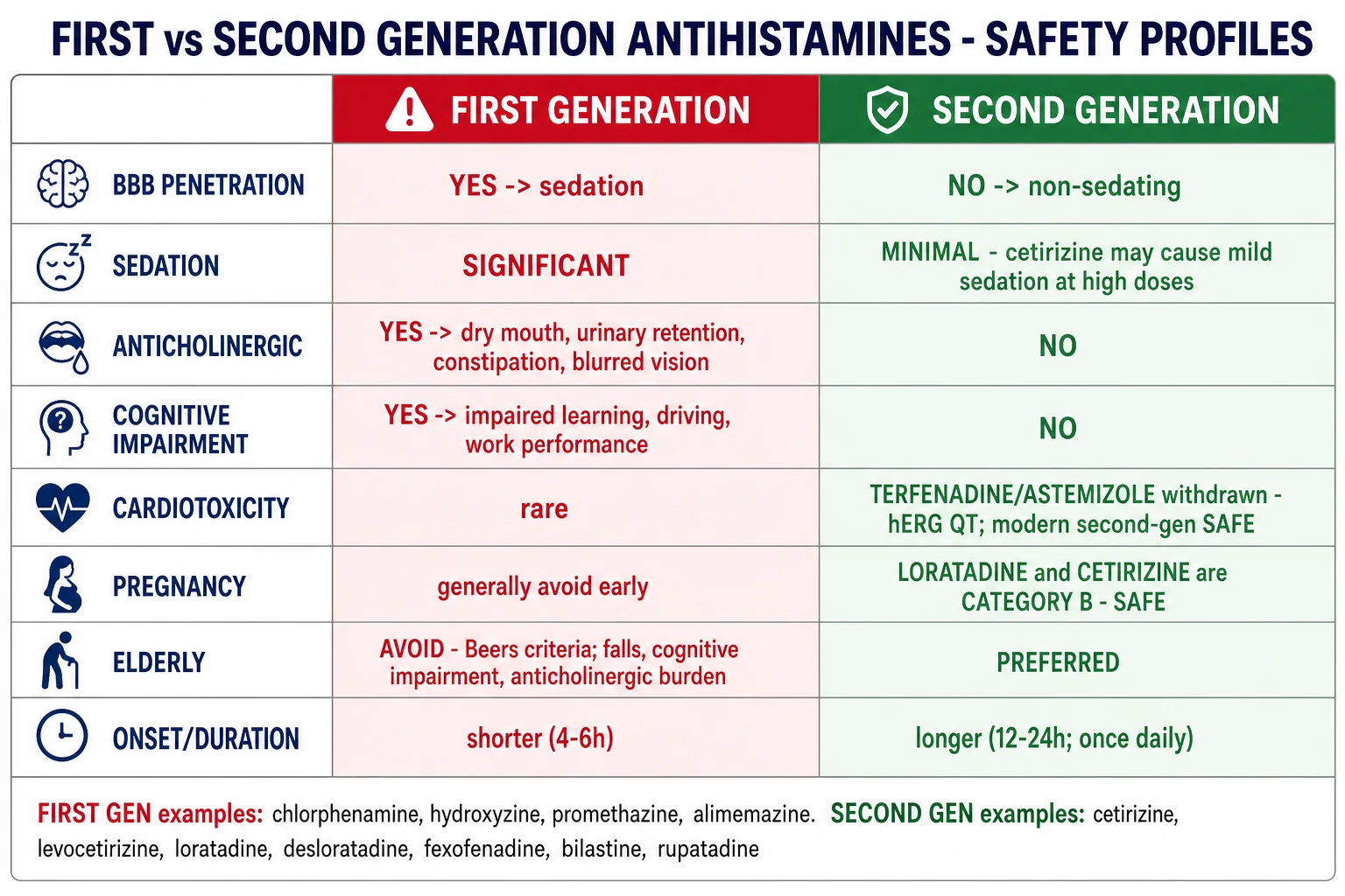 Safety comparison table: first-generation versus second-generation antihistamines across sedation, anticholinergic burden, cognitive effects, cardiotoxicity, pregnancy, elderly and driving safety.