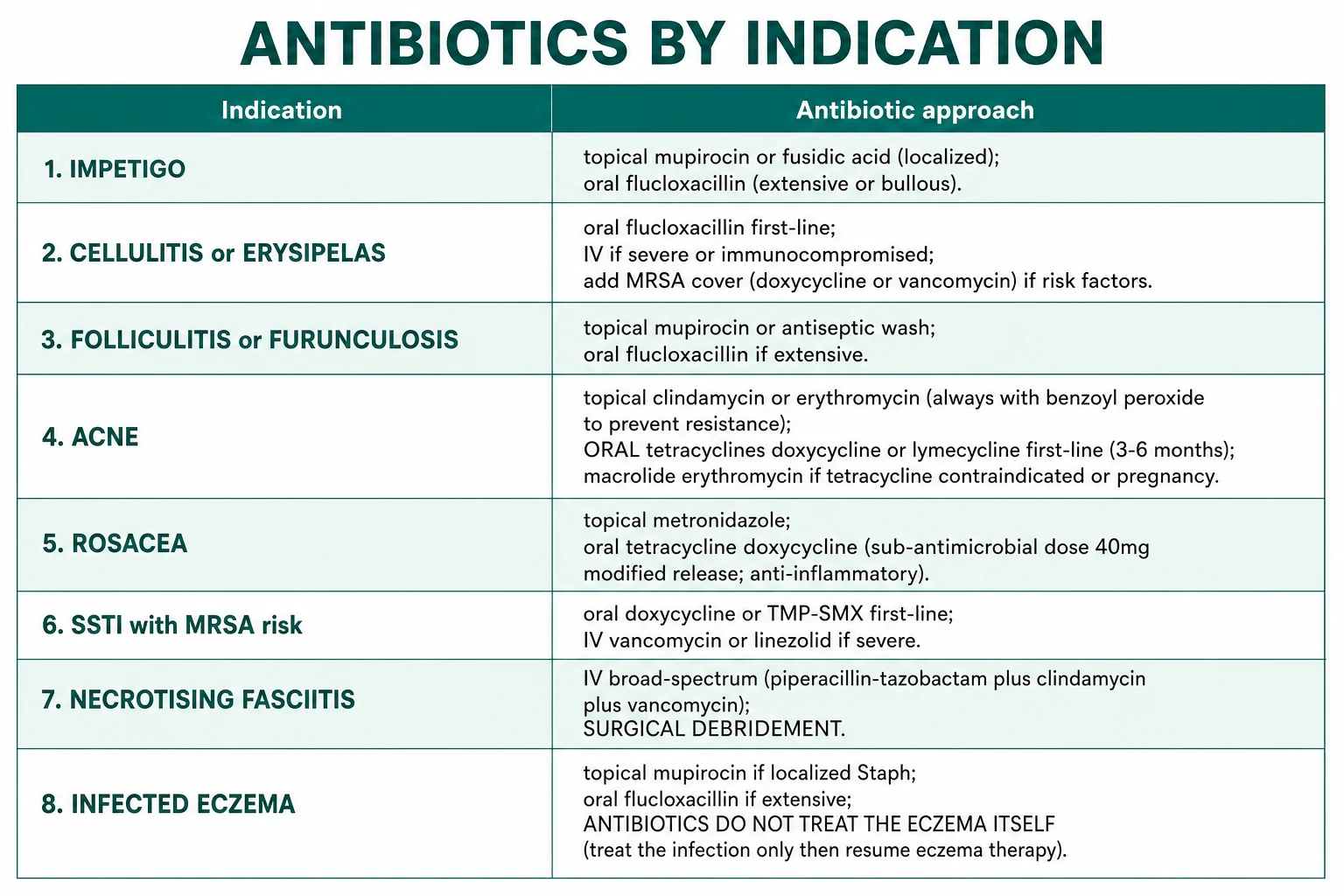 Antimicrobials by indication: impetigo, cellulitis, MRSA, acne, rosacea, tinea, onychomycosis, HSV, zoster, infected eczema, hidradenitis, burns
