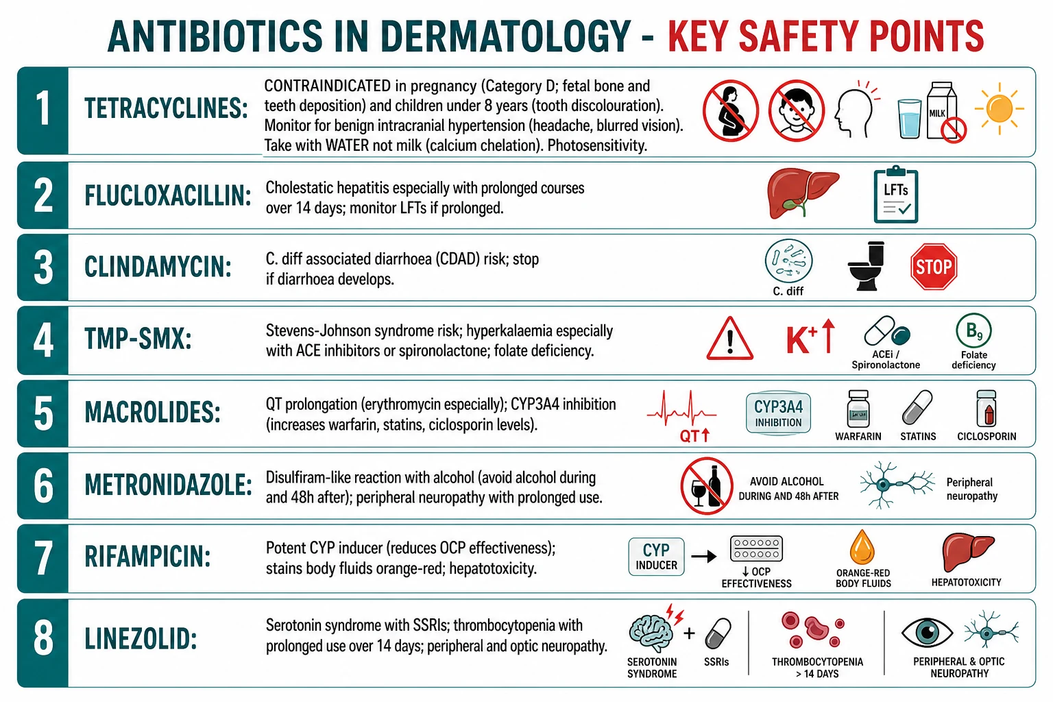 Key antimicrobial safety issues by drug class: tetracyclines, flucloxacillin, clindamycin, co-trimoxazole, macrolides, metronidazole, linezolid, itraconazole