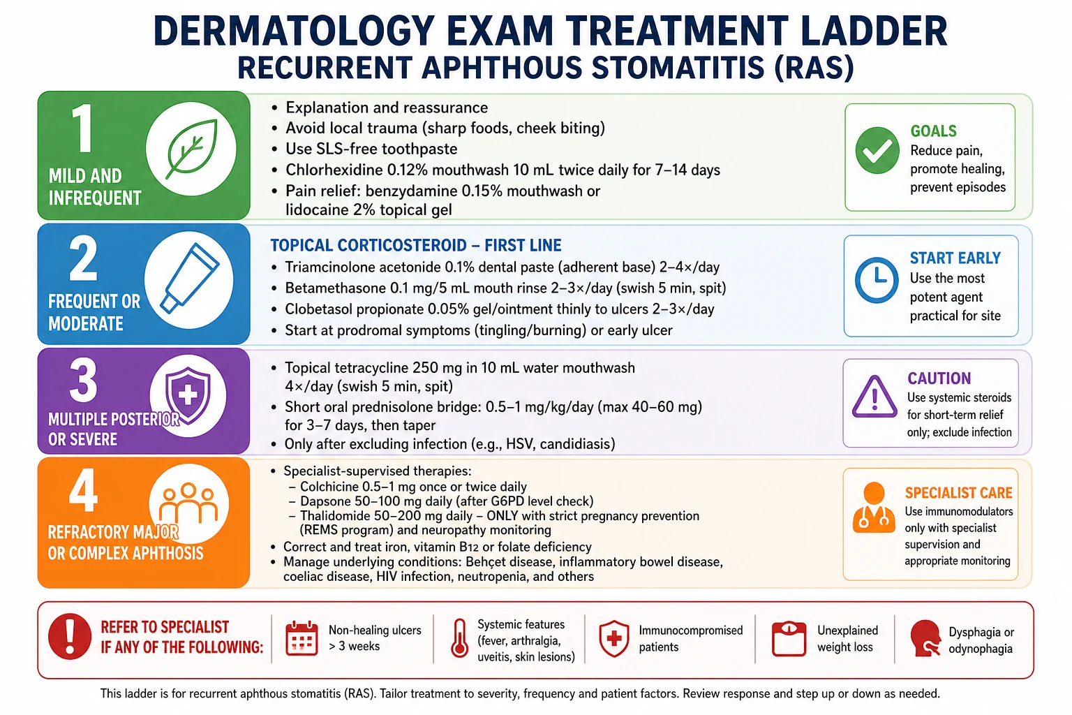 Stepwise treatment ladder for recurrent aphthous stomatitis including analgesia, chlorhexidine, topical corticosteroids, tetracycline mouthwash, colchicine, dapsone and thalidomide