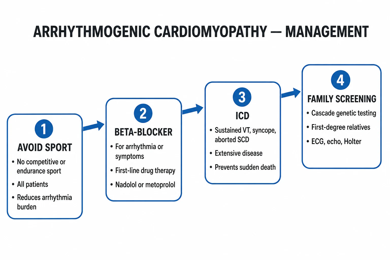 Clean management infographic: lifestyle restriction, beta-blocker ladder, ICD indication tree by risk, catheter ablation, transplant