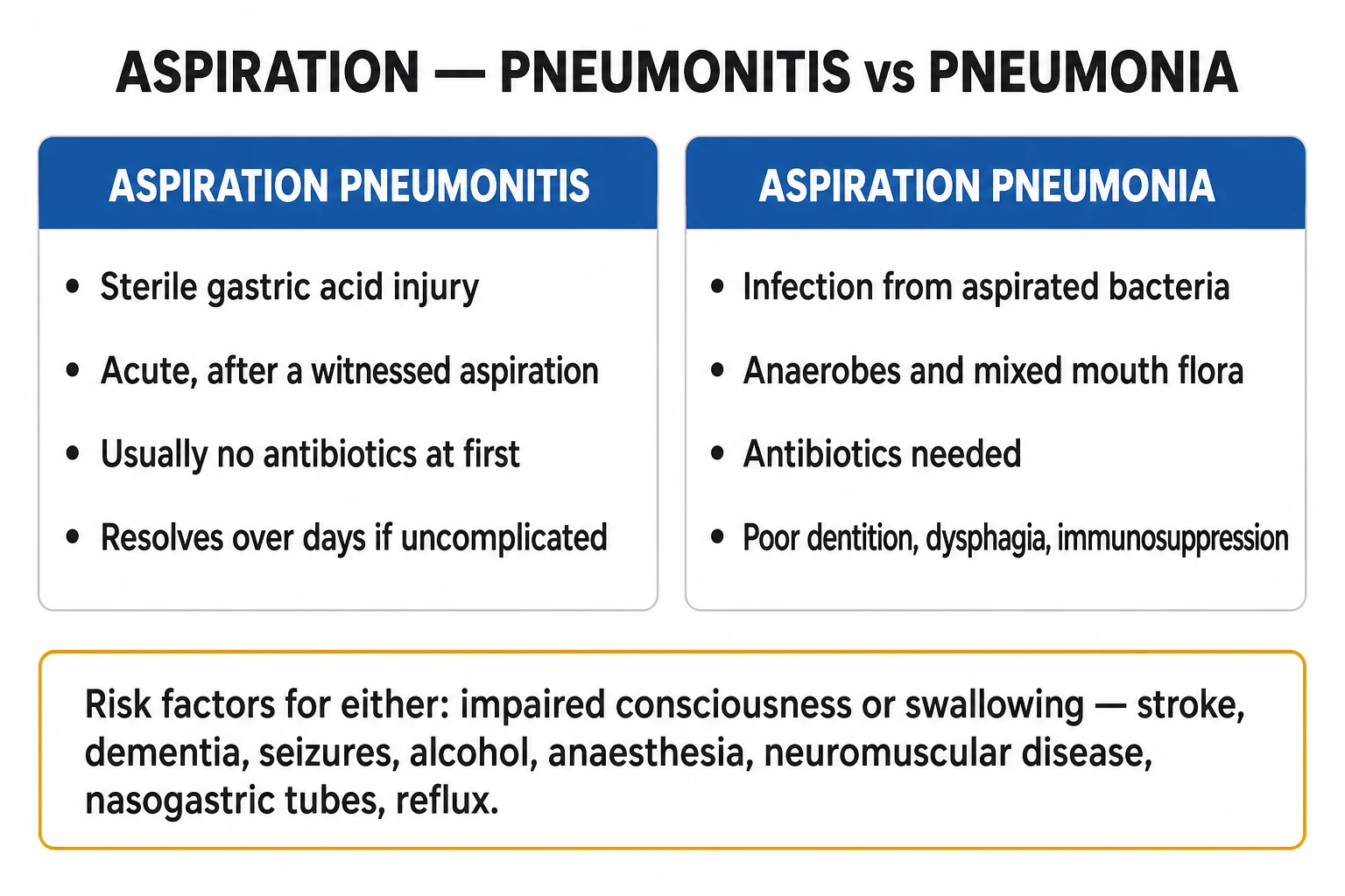 Side-by-side classification of chemical aspiration pneumonitis versus bacterial aspiration pneumonia timing and antibiotic decision